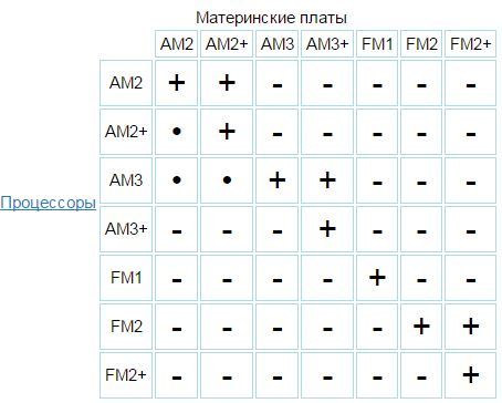 можно ли поставить am3 на am3. можно ли поставить am3 на am3. сокет амд ам4. Socket am2 и ам4. Am3 сокет процессоры.