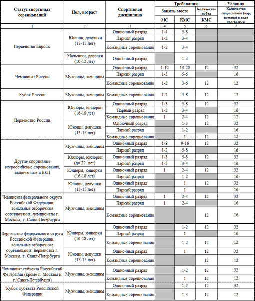 Разряды по спортивной аэробике по возрасту таблица