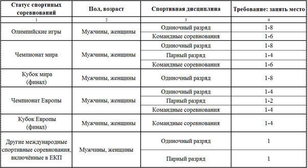 Ответы Mail.ru: как определить, какой разряд по баскетболу?