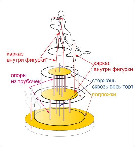 Сборка двухъярусного торта фото