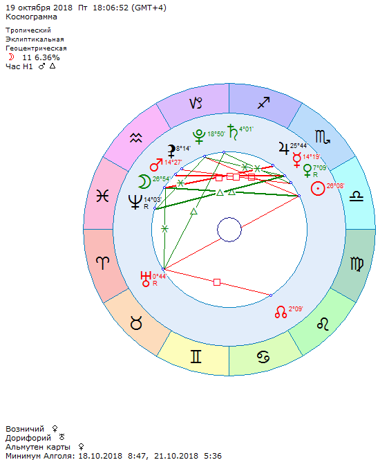 Планеты знаковтзодрака. Восточная элонгация меркурия. Даты по гороскопу знаков. Символы планет и знаков зодиака. Как узнать под какой планетой родился.