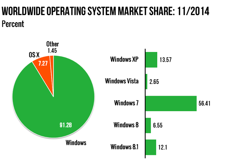 Сколько использует windows