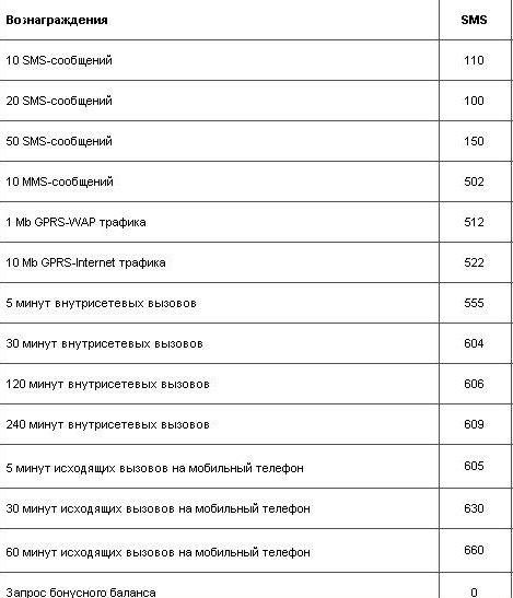 Как подключить 10 смс