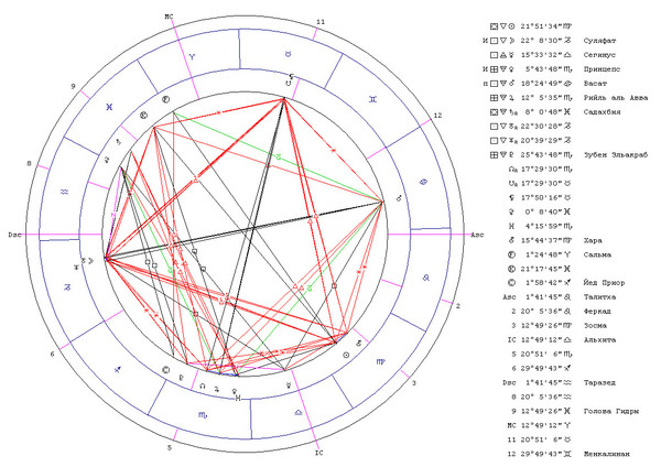 Асцендент в натальной карте. Солнце в знаке стрельца. Стрелец асцендент в раке. Уран на асценденте внешность. Значок асцендента в натальной карте.
