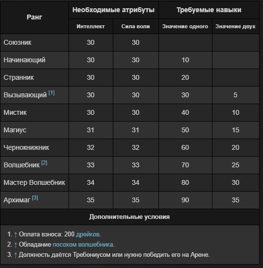 Ранги в магической битве