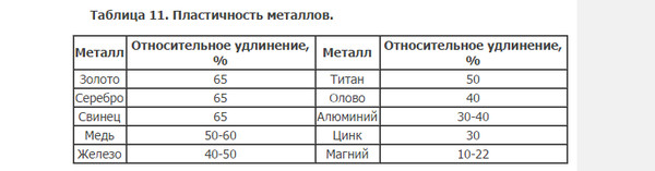 Вес металлов таблица по возрастанию