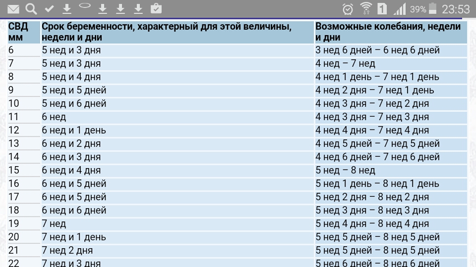 Срок беременности по свд таблица по узи