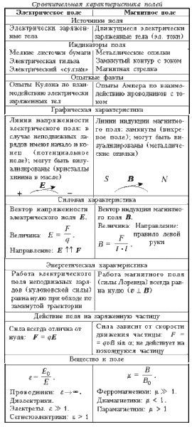 Таблица характеристики электрического поля