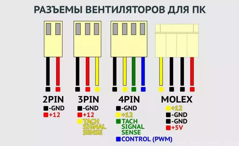 Ответы Mail: Что будет если подключить 3pin кулер в 4pin разъем ...