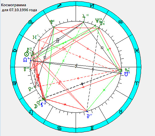 Составить космограмму. Космограмма. Космограмма. Составить космограмму. Построение космограммы.