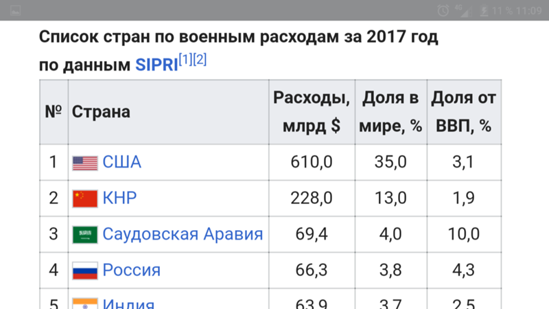 перечень стран разрешенных для выезда военнослужащим. военные бюджеты стран 2020. список стран по военным расходам. бюджет стран на армию. топ 10 стран по военным расходам.