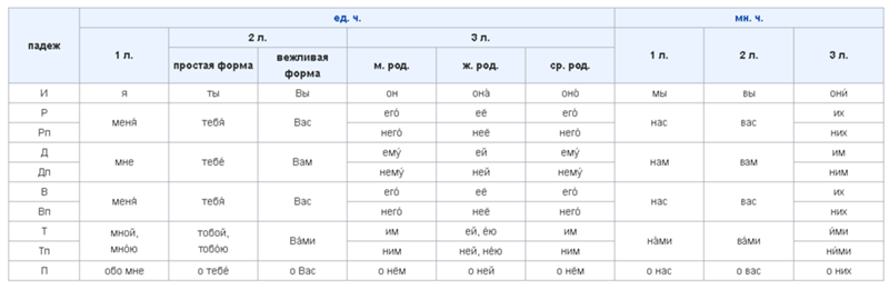 падежные окончания имен прилагательных таблица. чистый пол падеж. таблица падежи и падежные окончания прилагательных. склонение род число и падеж сущ. таблица падежей с вопросами.