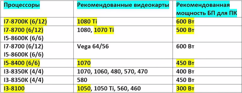 Видеокарта под процессор таблица