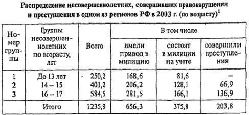Статистические таблицы. Виды статистических таблиц: простые, групповые, комбинац