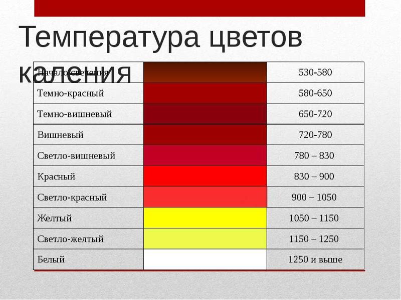 Как выглядит белое каление