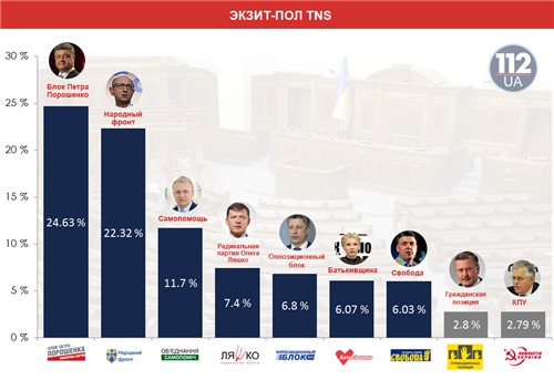 Фото экзит вз. Экзит отзывы. Exit poll выборы. Данные экзитполов. Poll.