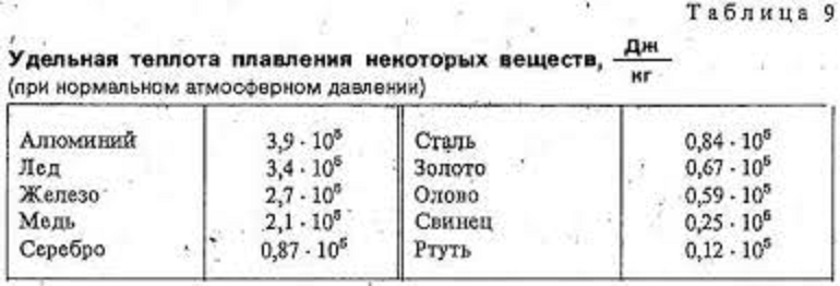 Лямбда плавления льда. Таблица удельных теплот плавления. уд теплота плавления свинца. таблица по физике удельная теплота плавления некоторых веществ. таблица удельная теплота плавления некоторых веществ.