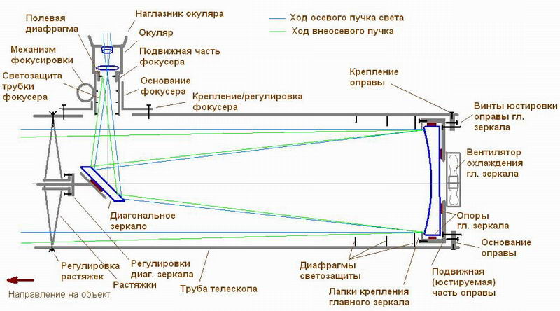 Устройство подзорной трубы схема