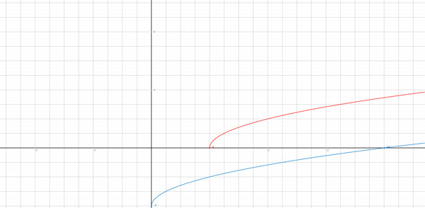 График функции y корень х 5. Графики функций y корень из x. График функции корень 3-х. График функции y sqrt x. График функции y = 5 x под корнем.