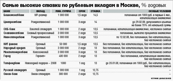 Самый высокий депозит. Самые высокие ставки по вкладам в банках. Самая высокая ставка по вкладам в банках. Самые высокие ставки в банках. Самый высокий процент банка.