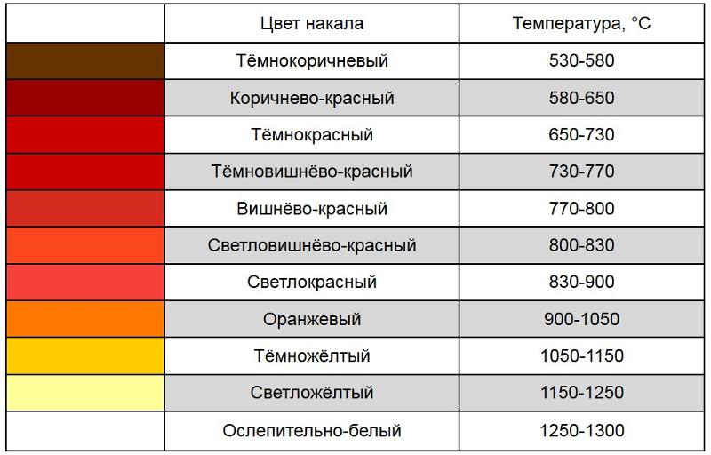 отметить, сколько градусов в искре зажигалки вкусу