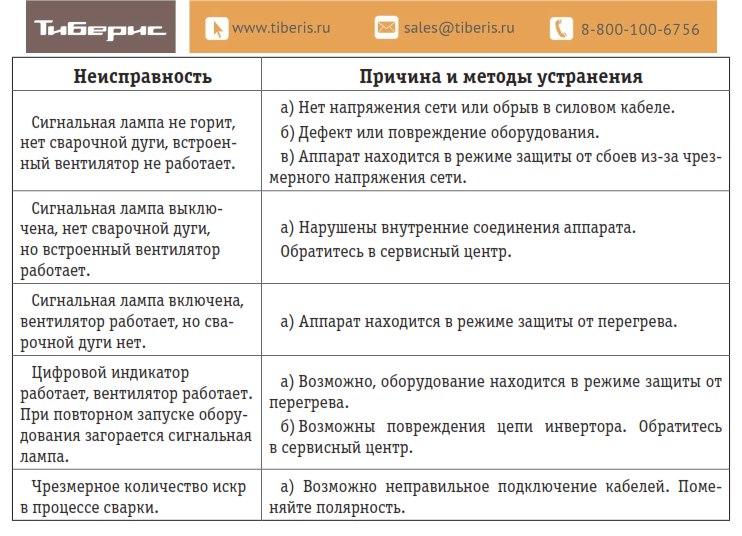 Сварочный инвертор форсаж-161. Сварочный аппарат зубр зас-м3-250. Электрододержатель ehs-500а varteg. Из чего состоит инверторный сварочный аппарат схема. Ошибки сварочного аппарата.