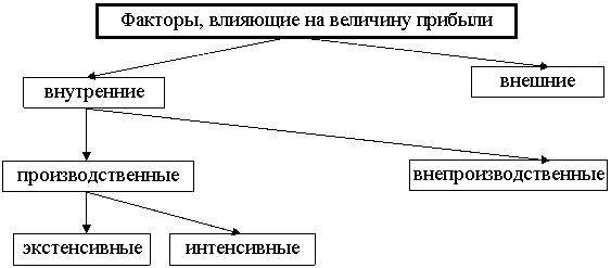 Факторы влияющие на величину потенциала. Факторы влияющие на величину потенциала. Факторы влияющие на величину потенциала. Экономические факторы влияющие на величину прибыли. Факторы воздействующие на совокупные инвестиционные расходы.