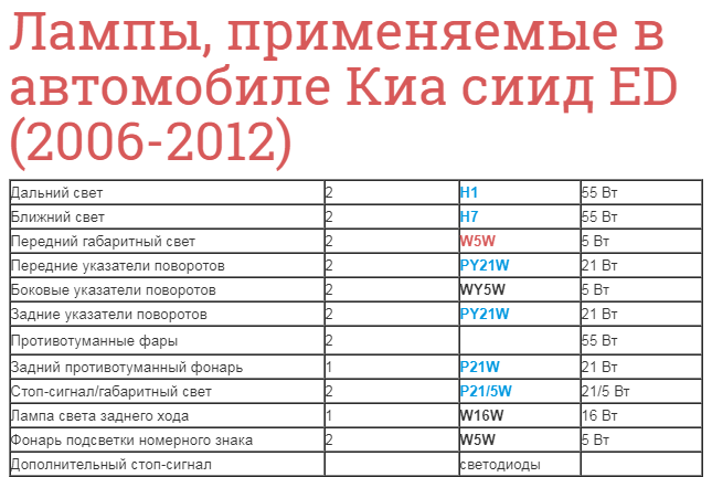 Пошаговая инструкция по самостоятельной замене лампы ближнего света