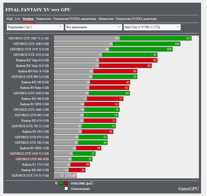 Сравнение мобильных видеокарт 1050ti 940. Какой блок питания для видеокарты таблица. Схема питания видеокарты gtx 970. Допустимая просадка по линии +12v блока питания компьютера. Gtx 1050ti потребление ватт.