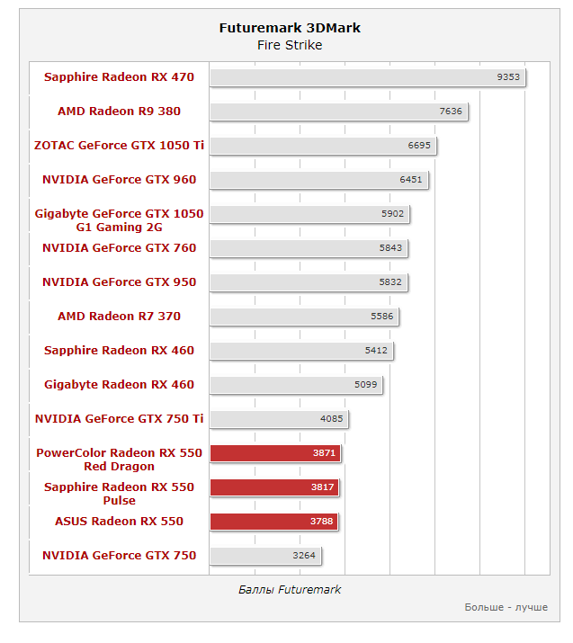 Amd или nvidia. Rx 550 или gtx 560. R7 360 2gb vs gtx 750. Geforce vs radeon. что лучше нвидиа или.