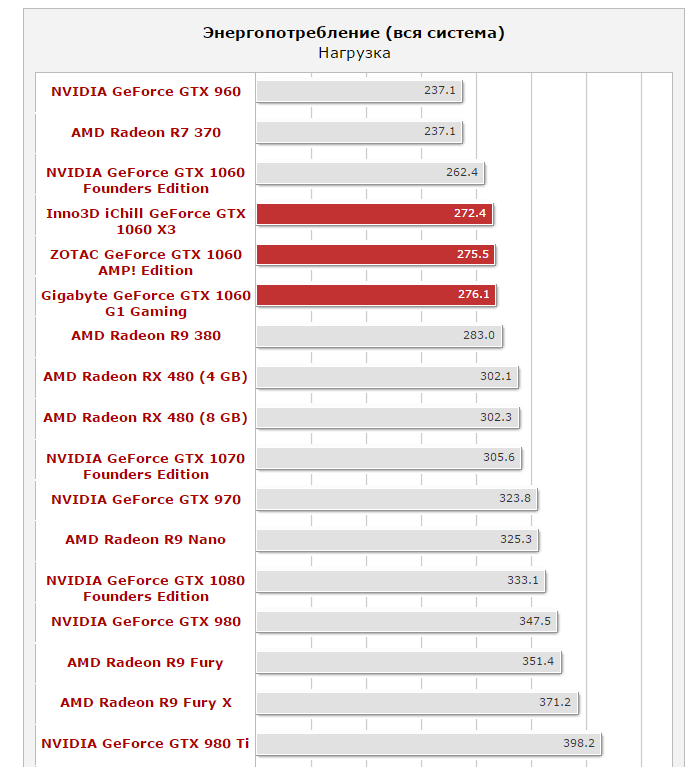 Сколько ватт нужно для процессора. Gtx 1060 потребление ватт. блок питания gtx-1060-3gb. какой блок питания нужен для процессора i5. 1060 видеокарта сколько ватт.