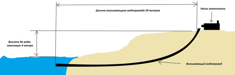 подъем воды с 20 метров. поднять жидкость поршневой насос. всасывающий насос в италии 17 века. схема поднятия воды поршневым насосом. поднять воду на высоту 10 метров.