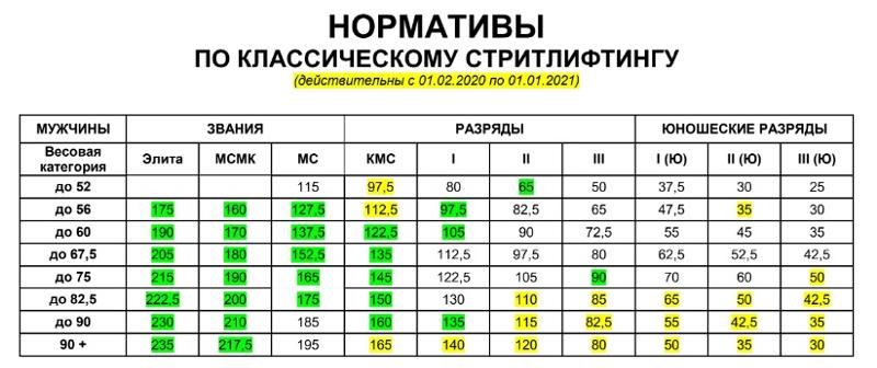 Стритлифтинг нормативы 2025