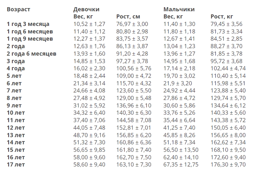 Ответы Mail: Нормальный рост 155 в 13 лет?