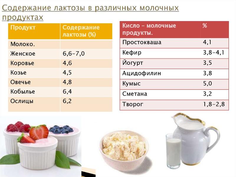 Лактоза в продуктах таблица