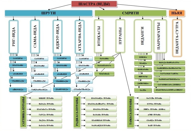 схема эгрегора. веды структура вселенной. структура вед индии. структура индийских вед. структура вед.