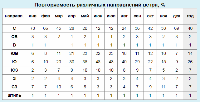 повторяемость направлений ветра. повторяемость направлений ветра в процентах. максимальная скорость ветра. таблица направления ветра. повторяемость и скорость ветра таблица.
