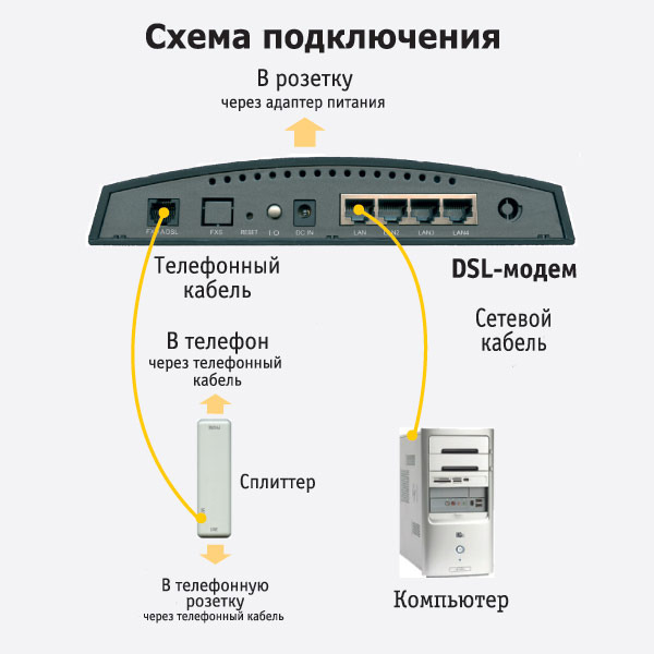 Нужно подключить телефон. Схема подключения модема через роутер. Схема подключения роутера к компьютеру через модем. Схема подключения антенна-модем-роутер-комп. Схема подключения кабеля к модему.