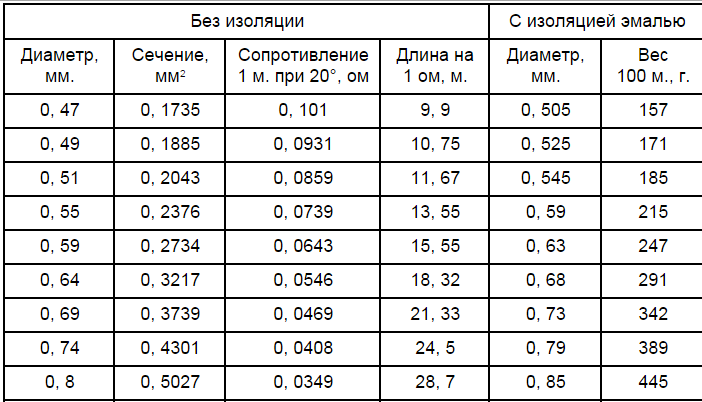 Сколько требуется проволоки
