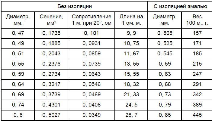 Сколько витков надо. Таблица для намотки катушек металлоискателя. Таблица намотки катушки на металлоискатель пират. Таблица катушек металлоискателя пират. Таблица расчёта катушки металлоискателя.