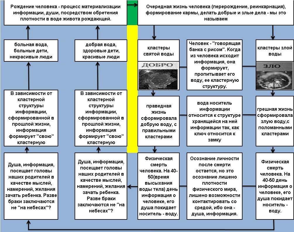 Этапы реинкарнация. Кармический закон. Типы реинкарнации. Прошлые жизни. Бхагавад гита иллюстрации перерождение.