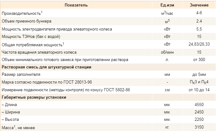 Марка прочности штукатурки. Норма расхода шпатлевки гипсовой на 1м2. Технические характеристики штукатурки. Декоративная штукатурка технические характеристики. Технические характеристики штукатурки.