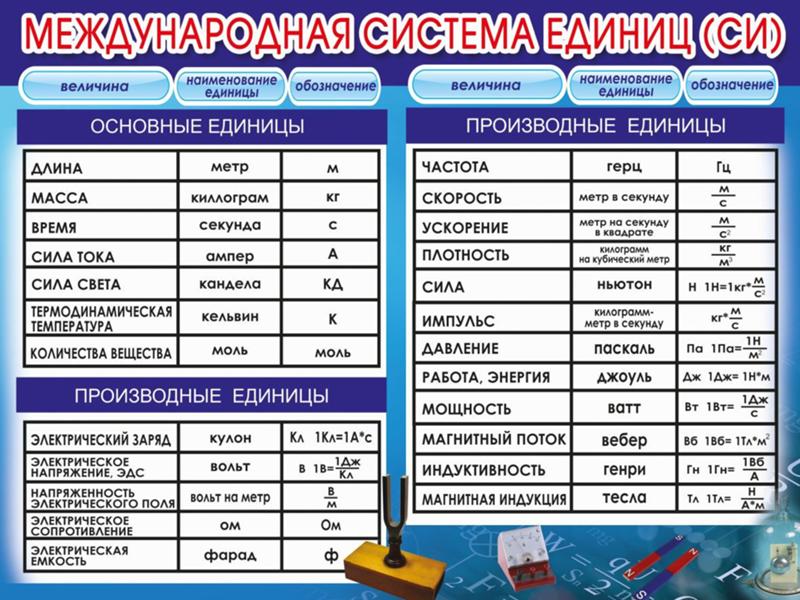 Каковы основные принципы построения системы си в метрологии. Физические постоянные приставки. Количество основных единиц с и. Что такое единицы системы си в физике. Физика система си таблица.