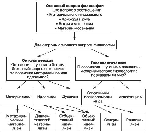 Основной вопрос философии схема