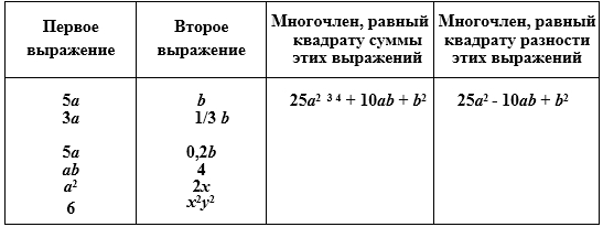 Вычислите квадрат суммы чисел 12 и 3. Заполнить таблицу для квадрата формулы. формулы квадрата суммы и квадрата разности. применив формулу заполните таблицу. заполните таблицу применяя формулу квадрат суммы алгебра.