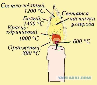 сколько градусов в искре зажигалки для