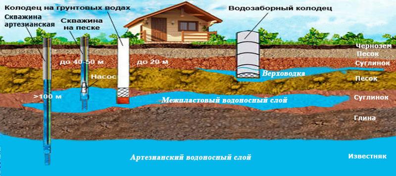 Карта на какой глубине вода