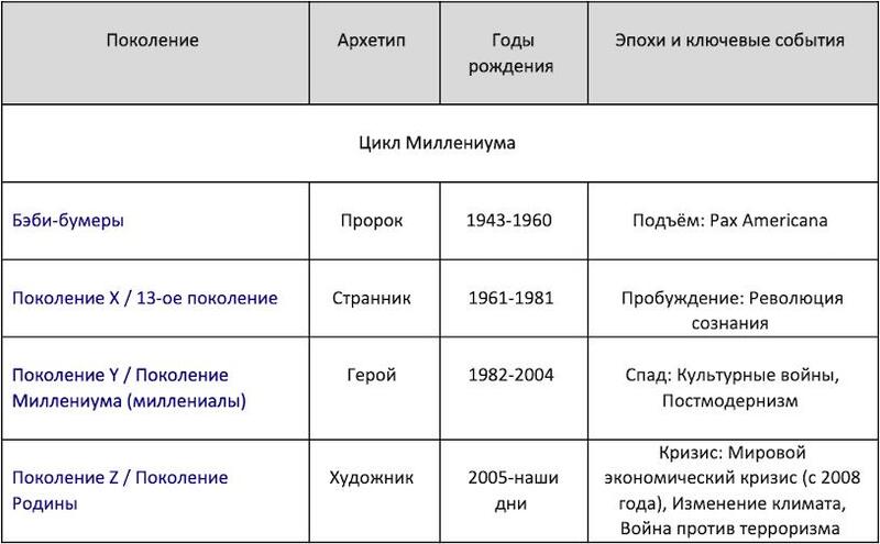 Таблица поколений по годам в россии названия