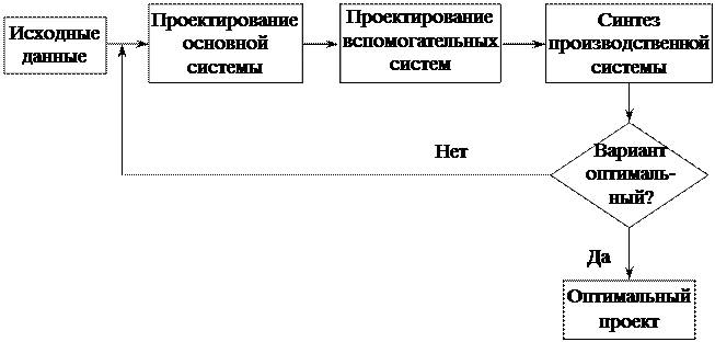 Цикл проектирования организации. Укажите последовательность стадий проектирования цехов.