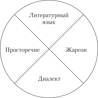 Особенности просторечий